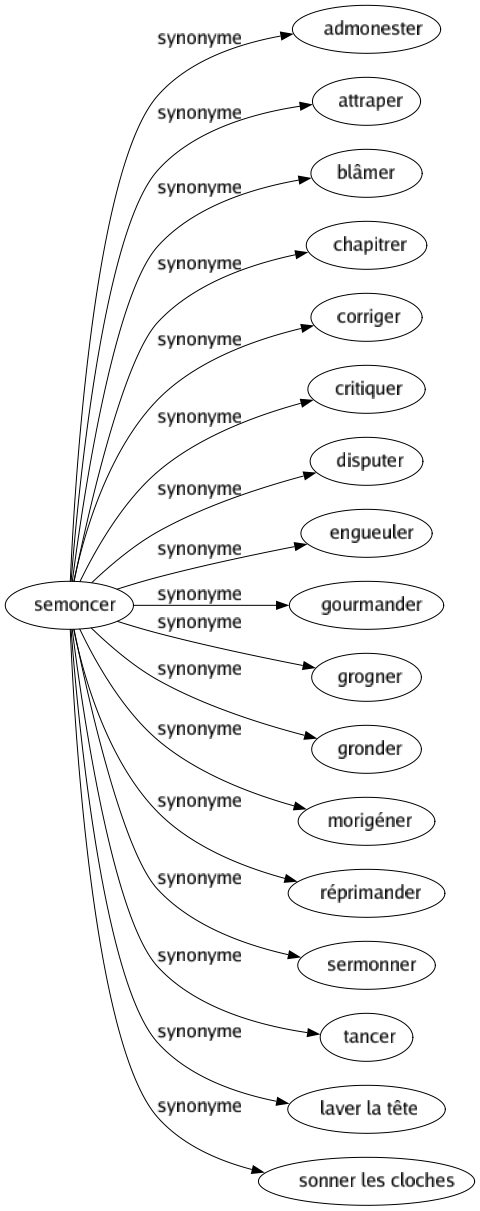 Synonyme de Semoncer : Admonester Attraper Blâmer Chapitrer Corriger Critiquer Disputer Engueuler Gourmander Grogner Gronder Morigéner Réprimander Sermonner Tancer Laver la tête Sonner les cloches 
