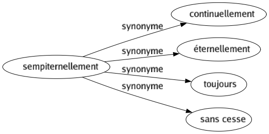 Synonyme de Sempiternellement : Continuellement Éternellement Toujours Sans cesse 