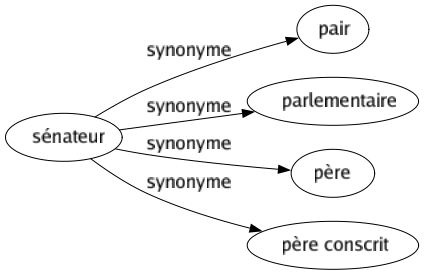 Synonyme de Sénateur : Pair Parlementaire Père Père conscrit 