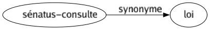 Synonyme de Sénatus-consulte : Loi 