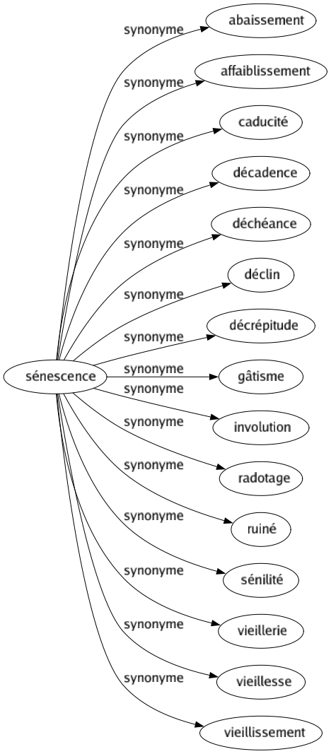 Synonyme de Sénescence : Abaissement Affaiblissement Caducité Décadence Déchéance Déclin Décrépitude Gâtisme Involution Radotage Ruiné Sénilité Vieillerie Vieillesse Vieillissement 