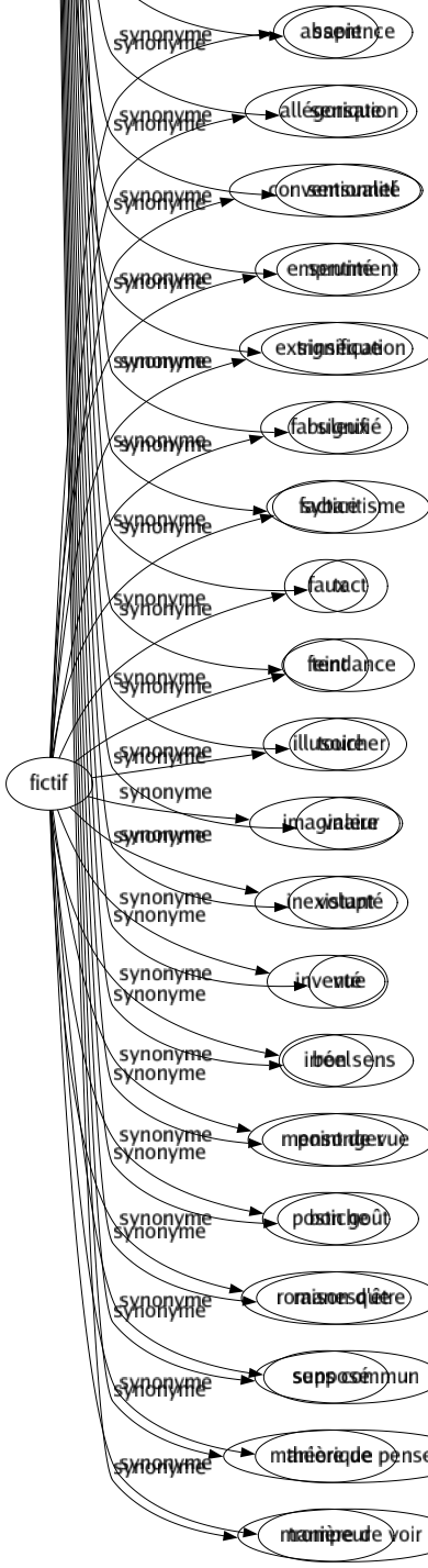 Synonyme de Sens : Acceptation Acception Amour Aptitude Ardeur Audition Avis But Caractère Chair Chaleur Chemin Clé Compréhension Conception Concupiscence Connotation Conscience Côté Destination Direction Discernement Don Entendement Entente Esprit Face Faculté Goût Gré Instinct Interprétation Intuition Jouissance Jugement Jugeote Lasciveté Lettré Libido Ligne Lucidité Mesuré Notion Odorat Opinion Organe Orientation Ouïe Perception Perspicacité Philosophie Plaisir Point Polarité Portée Raison Raisonnement Routé Sagesse Sapience Sensation Sensualité Sentiment Signification Signifié Sybaritisme Tact Tendance Toucher Valeur Volupté Vue Bon sens Point de vue Bon goût Raison d'être Sens commun Manière de penser Manière de voir 
