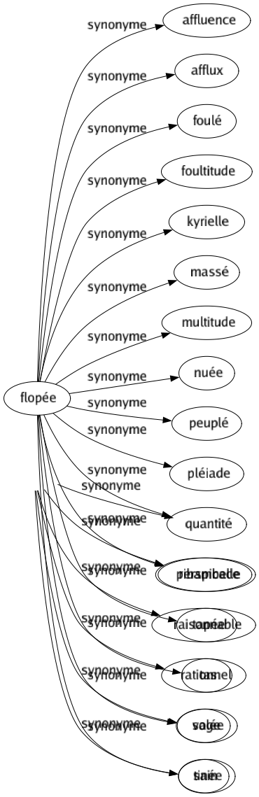 Synonyme de Sensé : Avisé Droit Éclairé Intelligent Judicieux Juste Logique Lucide Perspicace Raisonnable Rationnel Sage Sain 