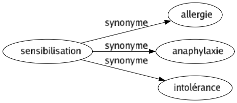 Synonyme de Sensibilisation : Allergie Anaphylaxie Intolérance 