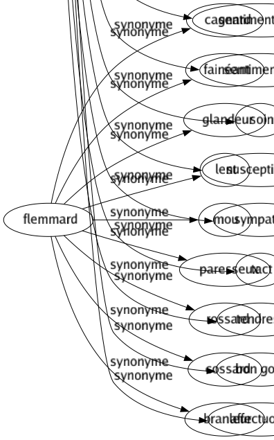Synonyme de Sensibilité : Acuité Affectivité Amabilité Amour Attendrissement Attention Bonté Coeur Compassion Courtoisie Délicatesse Discrétion Élégance Émotion Émotivité Entrailles Excitabilité Faculté Fibre Finesse Gentillesse Humanité Hyperesthésie Impression Impressionnabilité Obligeance Passion Pitié Réceptivité Sensation Sensiblerie Sentiment Sentimentalisme Sentimentalité Soin Susceptibilité Sympathie Tact Tendresse Bon goût Affectuosité 