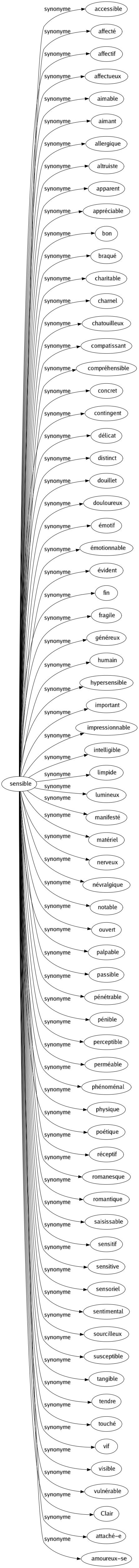 Synonyme de Sensible : Accessible Affecté Affectif Affectueux Aimable Aimant Allergique Altruiste Apparent Appréciable Bon Braqué Charitable Charnel Chatouilleux Compatissant Compréhensible Concret Contingent Délicat Distinct Douillet Douloureux Émotif Émotionnable Évident Fin Fragile Généreux Humain Hypersensible Important Impressionnable Intelligible Limpide Lumineux Manifesté Matériel Nerveux Névralgique Notable Ouvert Palpable Passible Pénétrable Pénible Perceptible Perméable Phénoménal Physique Poétique Réceptif Romanesque Romantique Saisissable Sensitif Sensitive Sensoriel Sentimental Sourcilleux Susceptible Tangible Tendre Touché Vif Visible Vulnérable Clair Attaché-e Amoureux-se 