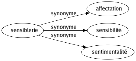 Synonyme de Sensiblerie : Affectation Sensibilité Sentimentalité 