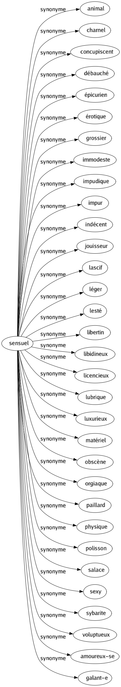 Synonyme de Sensuel : Animal Charnel Concupiscent Débauché Épicurien Érotique Grossier Immodeste Impudique Impur Indécent Jouisseur Lascif Léger Lesté Libertin Libidineux Licencieux Lubrique Luxurieux Matériel Obscène Orgiaque Paillard Physique Polisson Salace Sexy Sybarite Voluptueux Amoureux-se Galant-e 