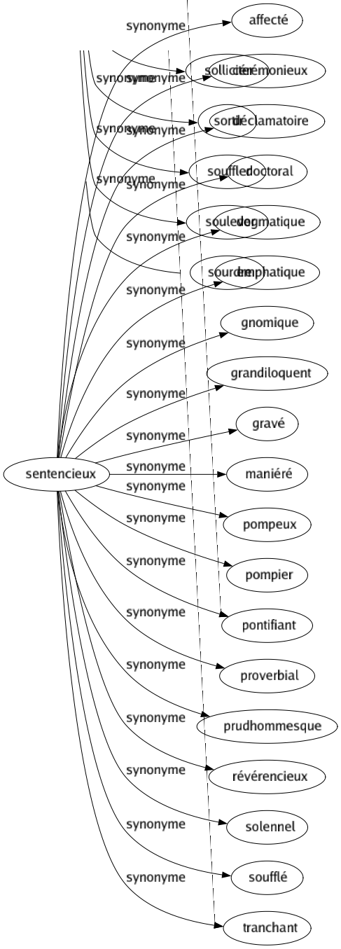Synonyme de Sentencieux : Affecté Cérémonieux Déclamatoire Doctoral Dogmatique Emphatique Gnomique Grandiloquent Gravé Maniéré Pompeux Pompier Pontifiant Proverbial Prudhommesque Révérencieux Solennel Soufflé Tranchant 