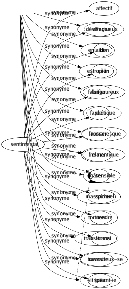 Synonyme de Sentimental : Affectif Affectueux Bon Câlin Langoureux Poétique Romanesque Romantique Sensible Spirituel Tendre Transi Amoureux-se Galant-e 