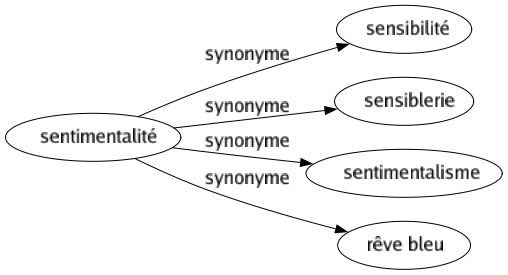 Synonyme de Sentimentalité : Sensibilité Sensiblerie Sentimentalisme Rêve bleu 