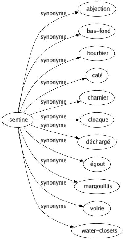 Synonyme de Sentine : Abjection Bas-fond Bourbier Calé Charnier Cloaque Déchargé Égout Margouillis Voirie Water-closets 