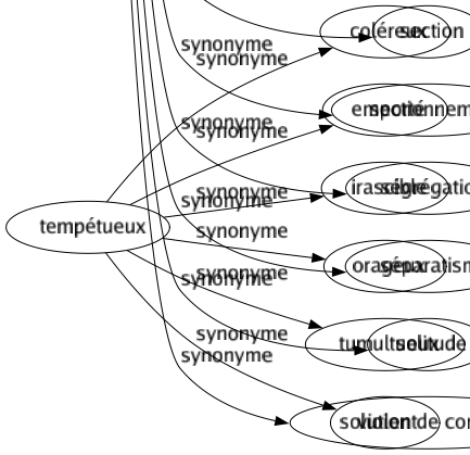 Synonyme de Séparation : Abandon Abîmé Absence Altération Barricadé Barrière Bat-flanc Bifurcation Borné Clivage Cloison Coupure Décollement Décomposition Démarcation Démembrement Départ Désagrégation Désunion Détachement Différence Différenciation Discrimination Disjonction Dislocation Dispersion Dissidence Distinction Distraction Division Divorcé Écartement Écran Éloignement Exil Fission Fossé Fraction Fragmentation Frontière Hérésie Indépendance Inégalité Isolation Isolément Limité Morcellement Mûr Obstacle Ostracisme Pâlis Palissade Paroi Perte Résolution Rupture Schisme Scission Sécession Section Sectionnement Ségrégation Séparatisme Solitude Solution de continuité 
