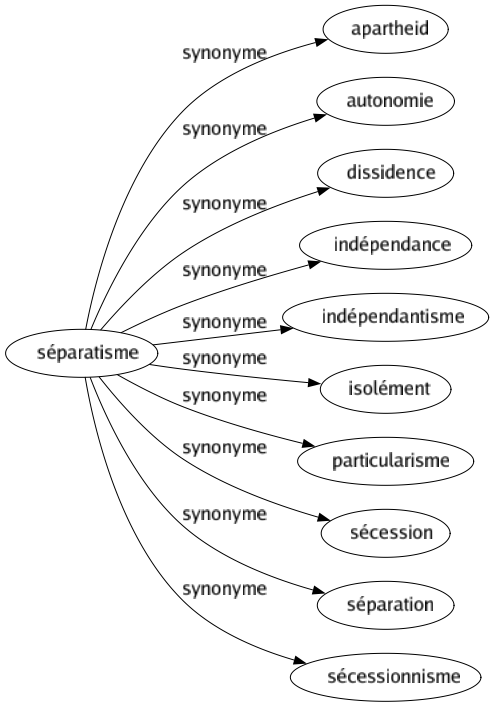 Synonyme de Séparatisme : Apartheid Autonomie Dissidence Indépendance Indépendantisme Isolément Particularisme Sécession Séparation Sécessionnisme 