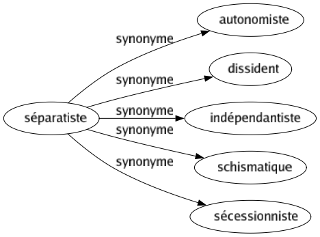 Synonyme de Séparatiste : Autonomiste Dissident Indépendantiste Schismatique Sécessionniste 
