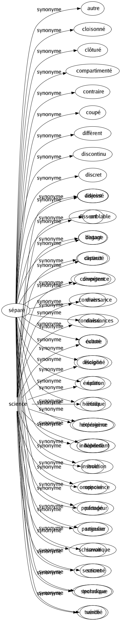 Synonyme de Séparé : Autre Cloisonné Clôturé Compartimenté Contraire Coupé Diffèrent Discontinu Discret Disjoint Dissemblable Distant Distinct Divergent Divers Divisé Écarté Éloigné Épars Hérétique Hétérogène Indépendant Isolé Opposé Partagé Particulier Schismatique Sectionné Sporadique Tranché 