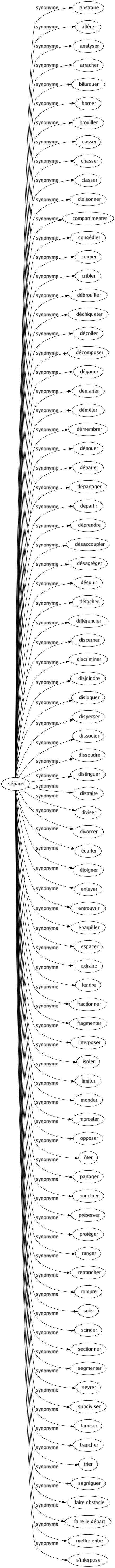 Synonyme de Séparer : Abstraire Altérer Analyser Arracher Bifurquer Borner Brouiller Casser Chasser Classer Cloisonner Compartimenter Congédier Couper Cribler Débrouiller Déchiqueter Décoller Décomposer Dégager Démarier Démêler Démembrer Dénouer Déparier Départager Départir Déprendre Désaccoupler Désagréger Désunir Détacher Différencier Discerner Discriminer Disjoindre Disloquer Disperser Dissocier Dissoudre Distinguer Distraire Diviser Divorcer Écarter Éloigner Enlever Entrouvrir Éparpiller Espacer Extraire Fendre Fractionner Fragmenter Interposer Isoler Limiter Monder Morceler Opposer Ôter Partager Ponctuer Préserver Protéger Ranger Retrancher Rompre Scier Scinder Sectionner Segmenter Sevrer Subdiviser Tamiser Trancher Trier Ségréguer Faire obstacle Faire le départ Mettre entre S'interposer 