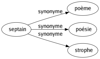 Synonyme de Septain : Poème Poésie Strophe 