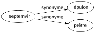 Synonyme de Septemvir : Épulon Prêtre 