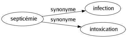 Synonyme de Septicémie : Infection Intoxication 