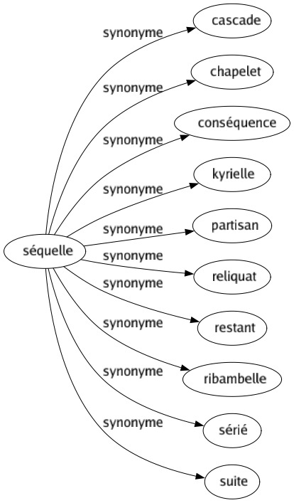 Synonyme de Séquelle : Cascade Chapelet Conséquence Kyrielle Partisan Reliquat Restant Ribambelle Sérié Suite 