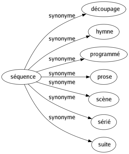 Synonyme de Séquence : Découpage Hymne Programmé Prose Scène Sérié Suite 