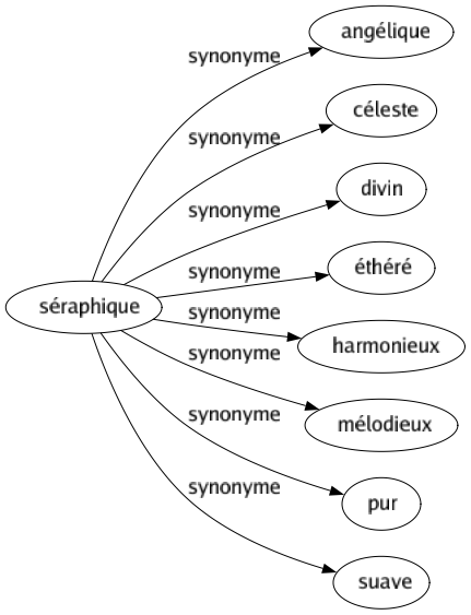 Synonyme de Séraphique : Angélique Céleste Divin Éthéré Harmonieux Mélodieux Pur Suave 