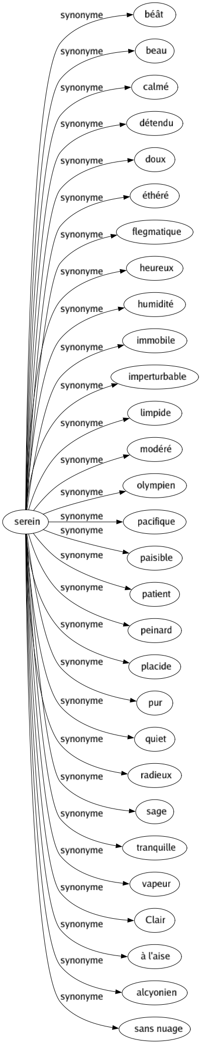 Synonyme de Serein : Béât Beau Calmé Détendu Doux Éthéré Flegmatique Heureux Humidité Immobile Imperturbable Limpide Modéré Olympien Pacifique Paisible Patient Peinard Placide Pur Quiet Radieux Sage Tranquille Vapeur Clair À l'aise Alcyonien Sans nuage 