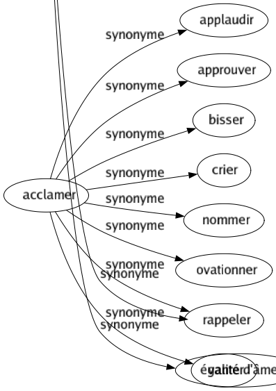 Synonyme de Sérénité : Accalmie Apaisement Ataraxie Bien-être Bonheur Calmé Douceur Équanimité Équilibré Flegme Impassibilité Imperturbabilité Indifférence Paix Patience Philosophie Placidité Pureté Quiétude Repos Sagesse Sécurité Tiédeur Tranquillité Égalité d'âme 