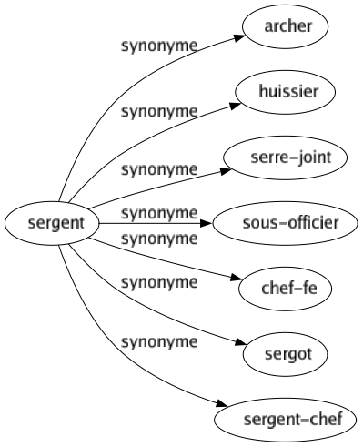 Synonyme de Sergent : Archer Huissier Serre-joint Sous-officier Chef-fe Sergot Sergent-chef 