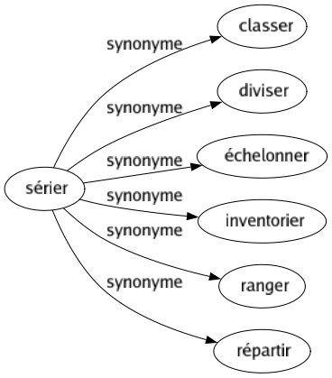 Synonyme de Sérier : Classer Diviser Échelonner Inventorier Ranger Répartir 