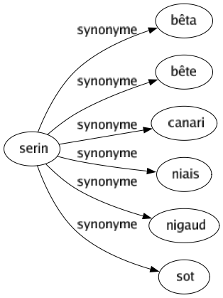 Synonyme de Serin : Bêta Bête Canari Niais Nigaud Sot 