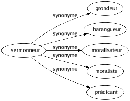 Synonyme de Sermonneur : Grondeur Harangueur Moralisateur Moraliste Prédicant 
