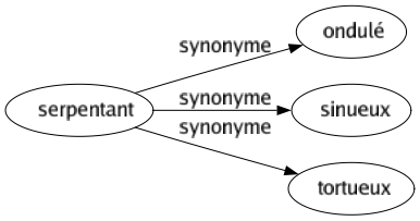 Synonyme de Serpentant : Ondulé Sinueux Tortueux 