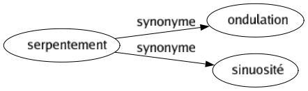 Synonyme de Serpentement : Ondulation Sinuosité 