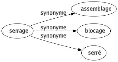 Synonyme de Serrage : Assemblage Blocage Serré 
