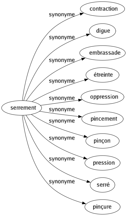 Synonyme de Serrement : Contraction Digue Embrassade Étreinte Oppression Pincement Pinçon Pression Serré Pinçure 