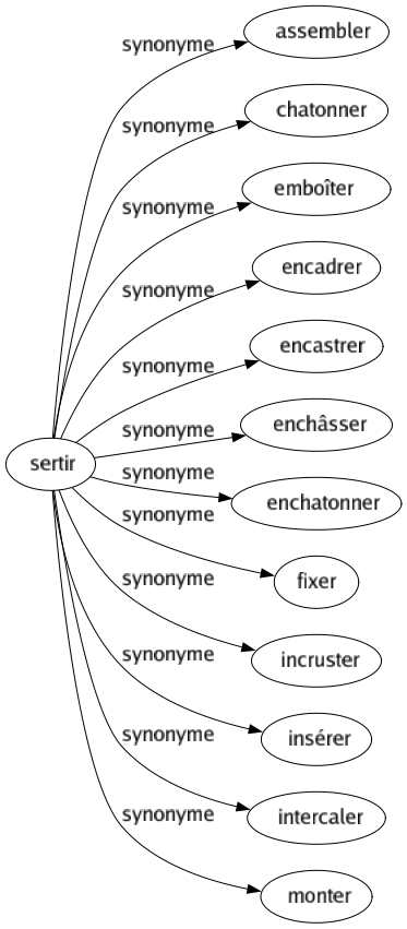 Synonyme de Sertir : Assembler Chatonner Emboîter Encadrer Encastrer Enchâsser Enchatonner Fixer Incruster Insérer Intercaler Monter 