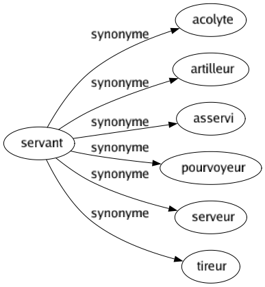 Synonyme de Servant : Acolyte Artilleur Asservi Pourvoyeur Serveur Tireur 