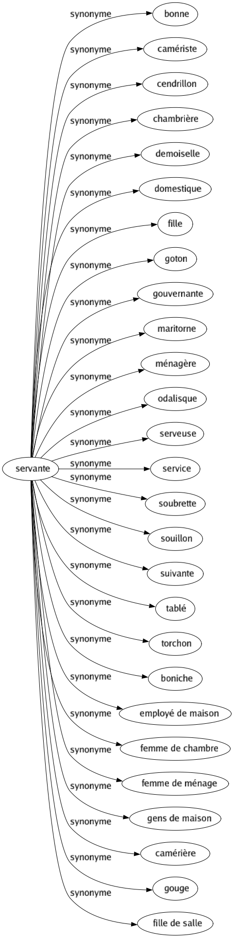 Synonyme de Servante : Bonne Camériste Cendrillon Chambrière Demoiselle Domestique Fille Goton Gouvernante Maritorne Ménagère Odalisque Serveuse Service Soubrette Souillon Suivante Tablé Torchon Boniche Employé de maison Femme de chambre Femme de ménage Gens de maison Camérière Gouge Fille de salle 