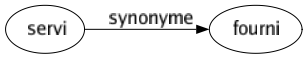 Synonyme de Servi : Fourni 