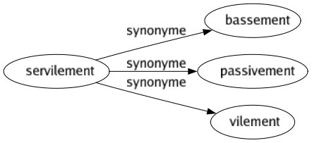 Synonyme de Servilement : Bassement Passivement Vilement 
