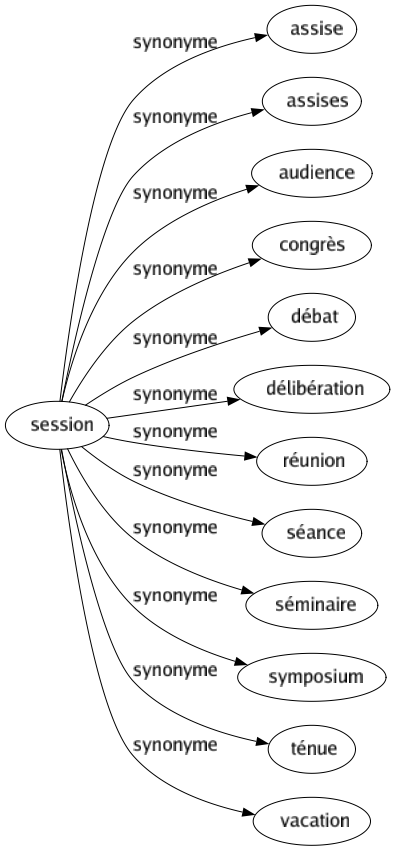 Synonyme de Session : Assise Assises Audience Congrès Débat Délibération Réunion Séance Séminaire Symposium Ténue Vacation 