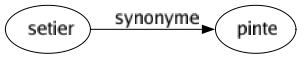 Synonyme de Setier : Pinte 