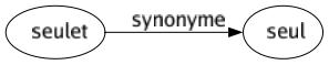 Synonyme de Seulet : Seul 