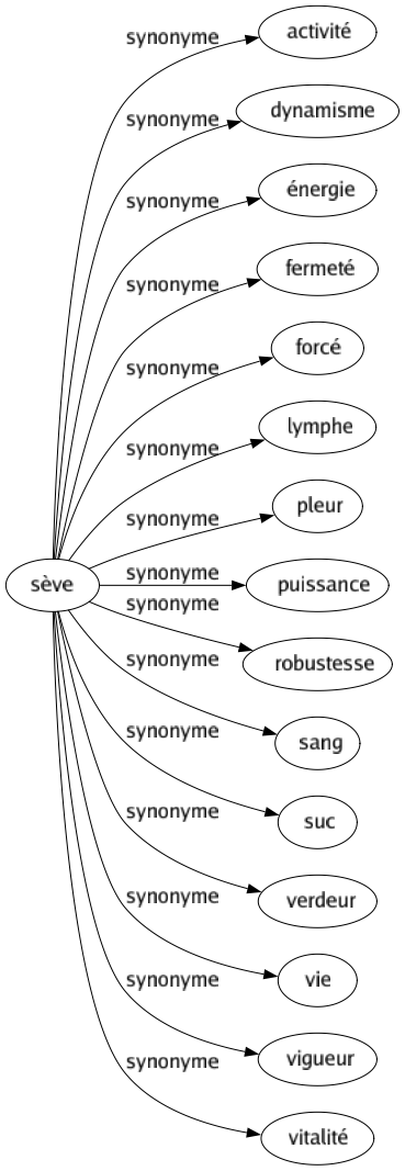Synonyme de Sève : Activité Dynamisme Énergie Fermeté Forcé Lymphe Pleur Puissance Robustesse Sang Suc Verdeur Vie Vigueur Vitalité 