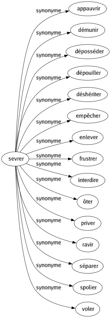 Synonyme de Sevrer : Appauvrir Démunir Déposséder Dépouiller Déshériter Empêcher Enlever Frustrer Interdire Ôter Priver Ravir Séparer Spolier Voler 