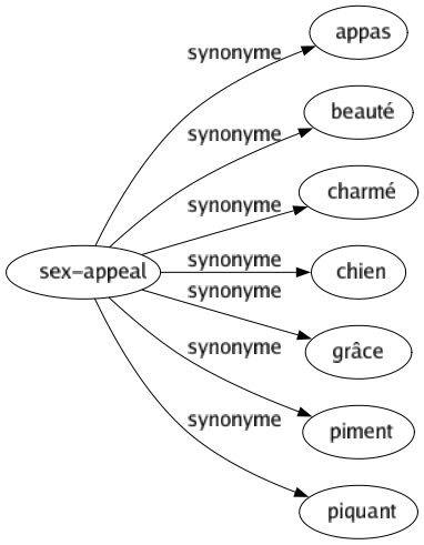 Synonyme de Sex-appeal : Appas Beauté Charmé Chien Grâce Piment Piquant 