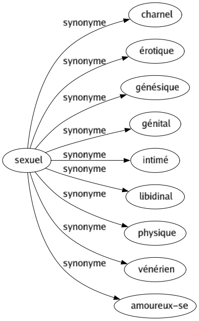 Synonyme de Sexuel : Charnel Érotique Génésique Génital Intimé Libidinal Physique Vénérien Amoureux-se 