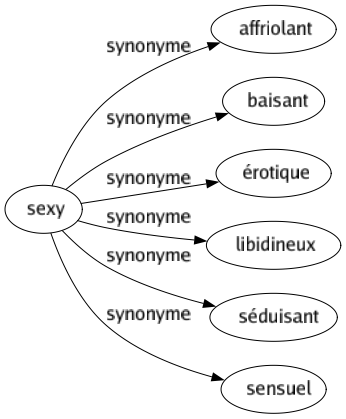 Synonyme de Sexy : Affriolant Baisant Érotique Libidineux Séduisant Sensuel 